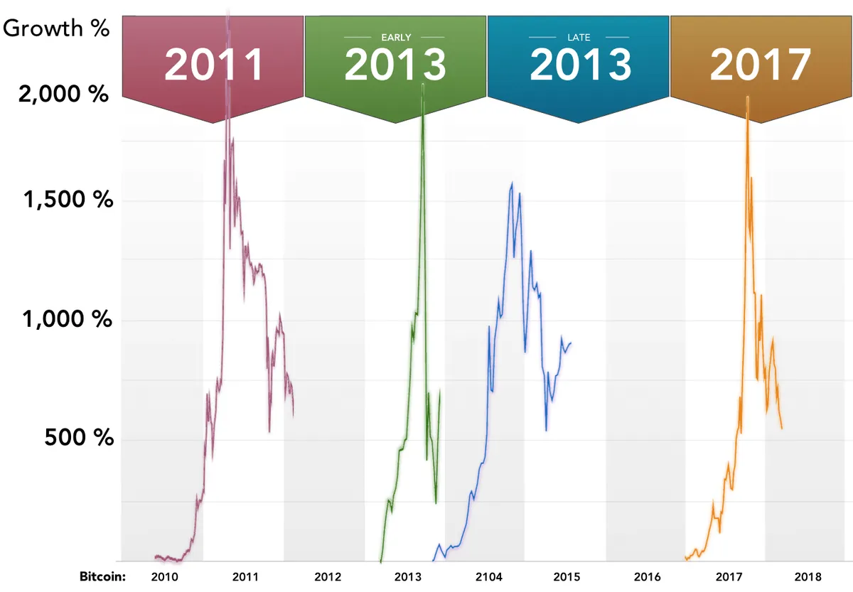 bitcoin-marktcyclus Bitcoin Marktcyclus