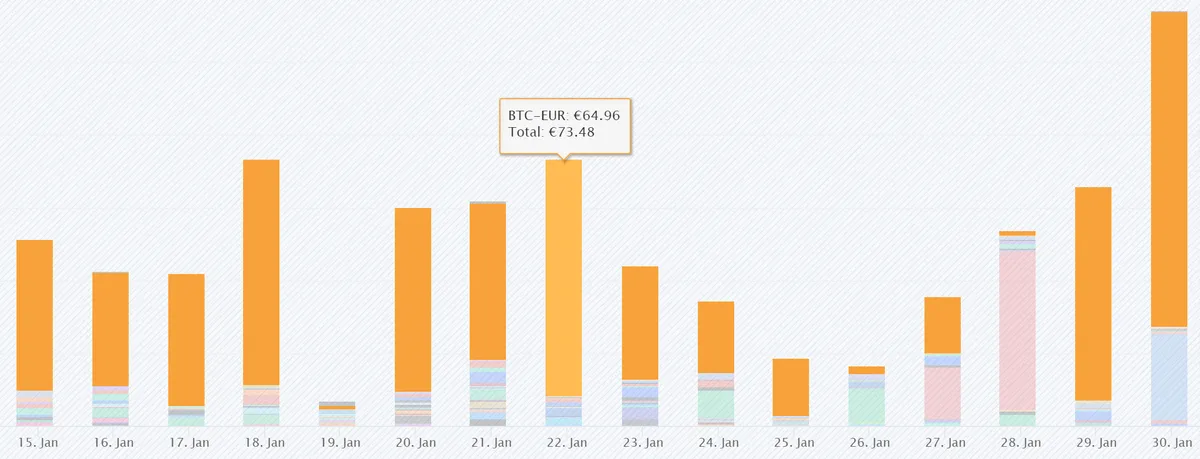 Mijn Bitvavo-dashboard: commissie over de handelskosten van aangebrachte klanten (screenshot uit 2023 of eerder) Bitvavo affiliate commissies