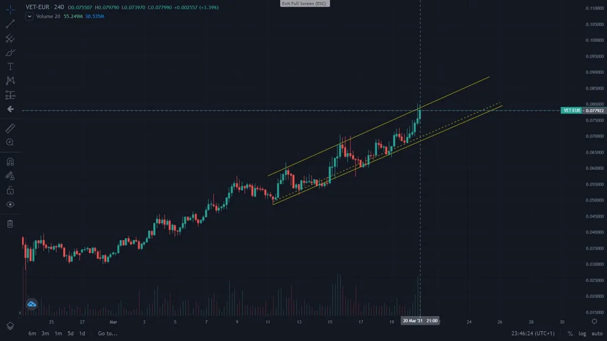 Bitvavo geavanceerd TradingView