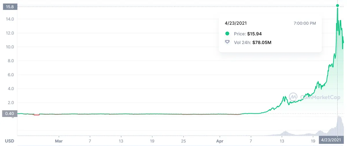 Mijn Pirate Chain-trade in 2021: gekocht op €0,40, verkocht in de buurt van de top Koersgrafiek van Pirate Chain in 2021