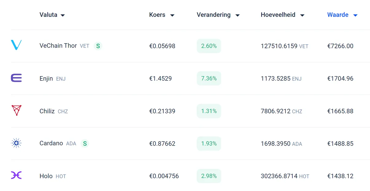 Mijn portfolio op Bitvavo, screenshot uit 2021 Mijn crypto portfolio op Bitvavo in 2021