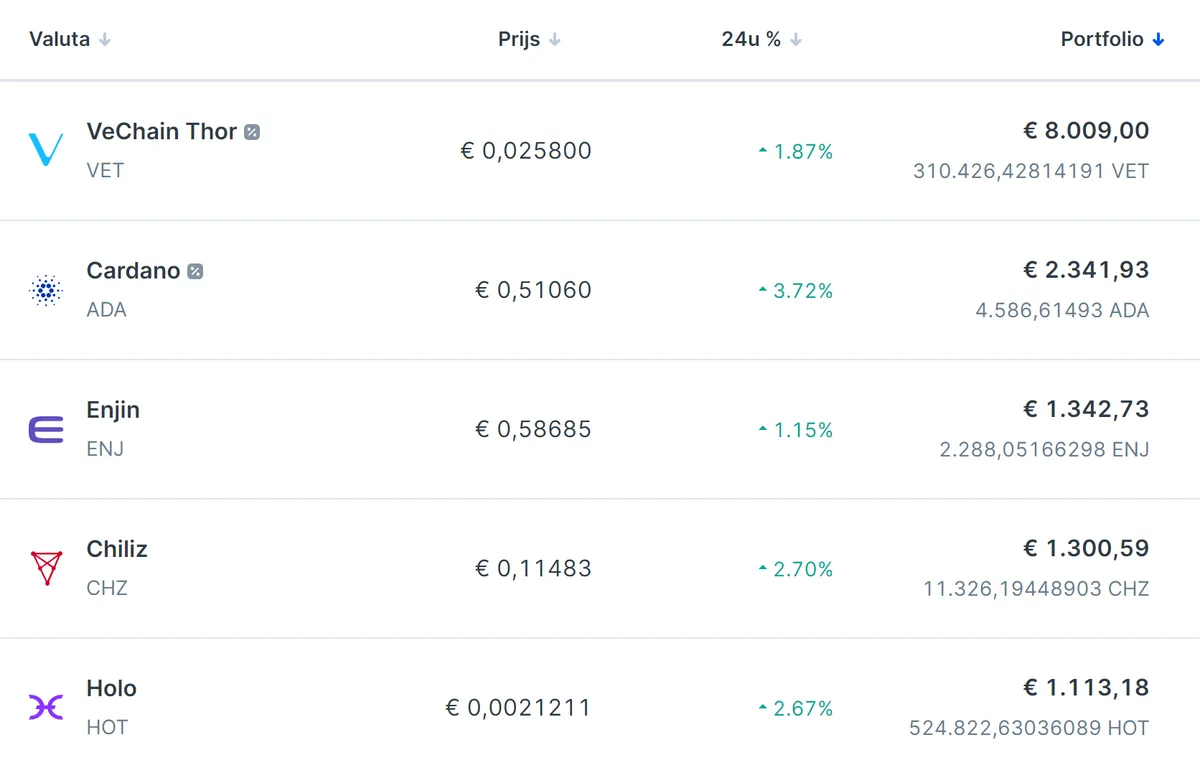 Mijn crypto portfolio op Bitvavo Mijn crypto portfolio op Bitvavo