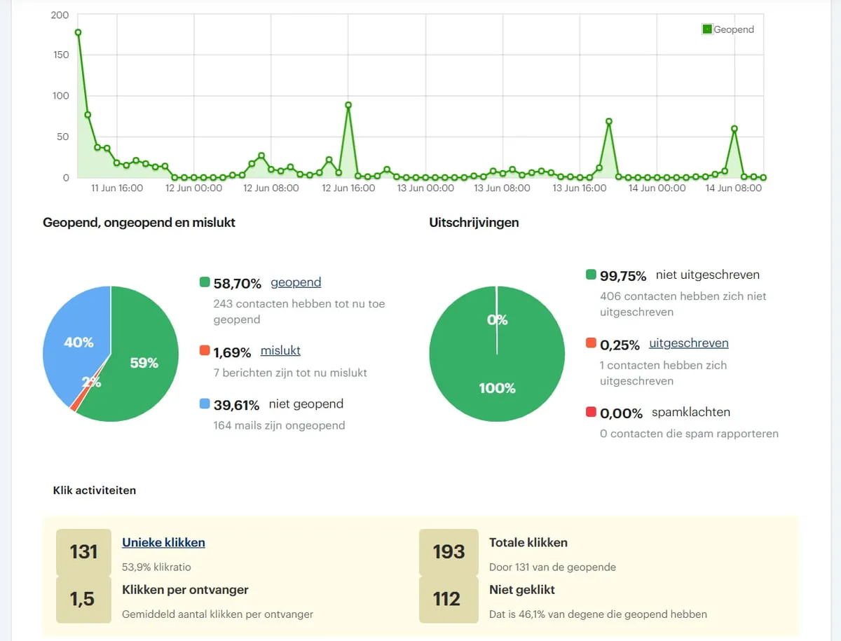 Resultaten van een acquisitiemailing in Enormail