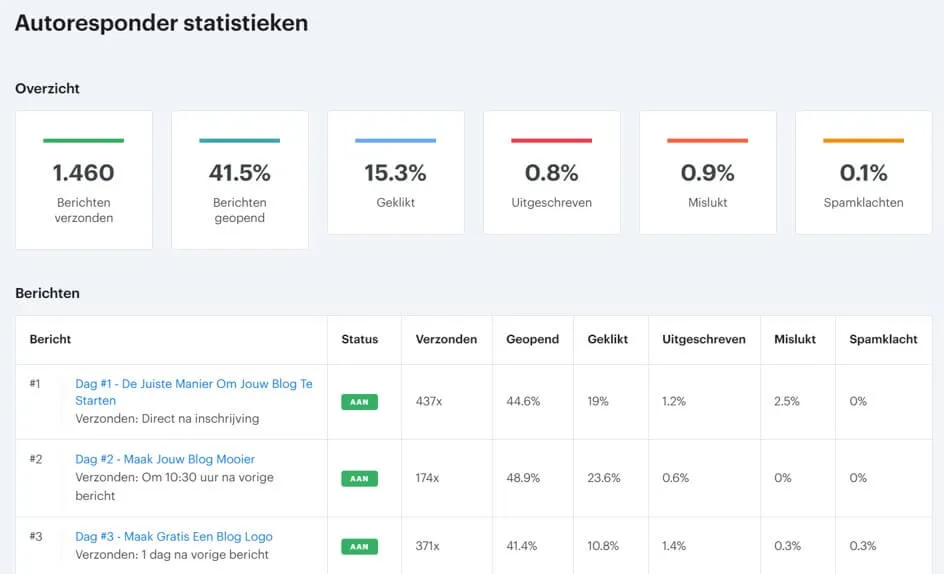 Statistieken E-mail marketing