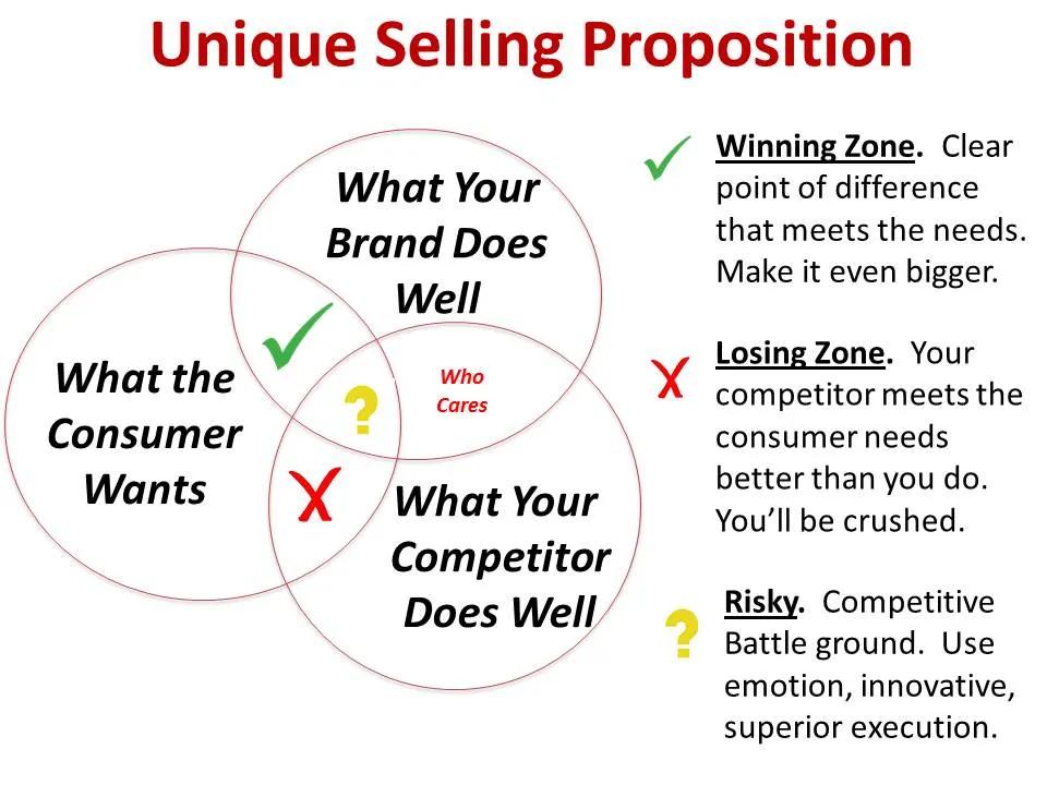 unique-selling-point-uitleg Unique selling point uitleg