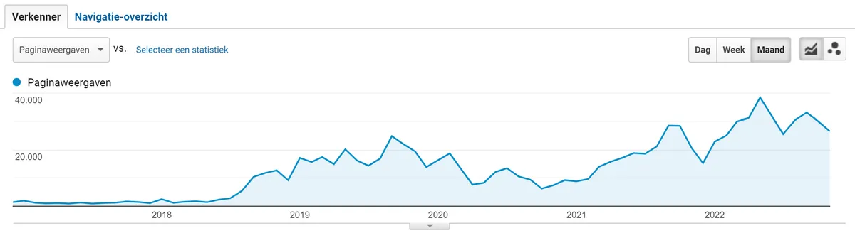 De bezoekersgroei van Allround DJ Service nadat ik er ging bloggen (Google Analytics, destijds) Website bezoekers blog
