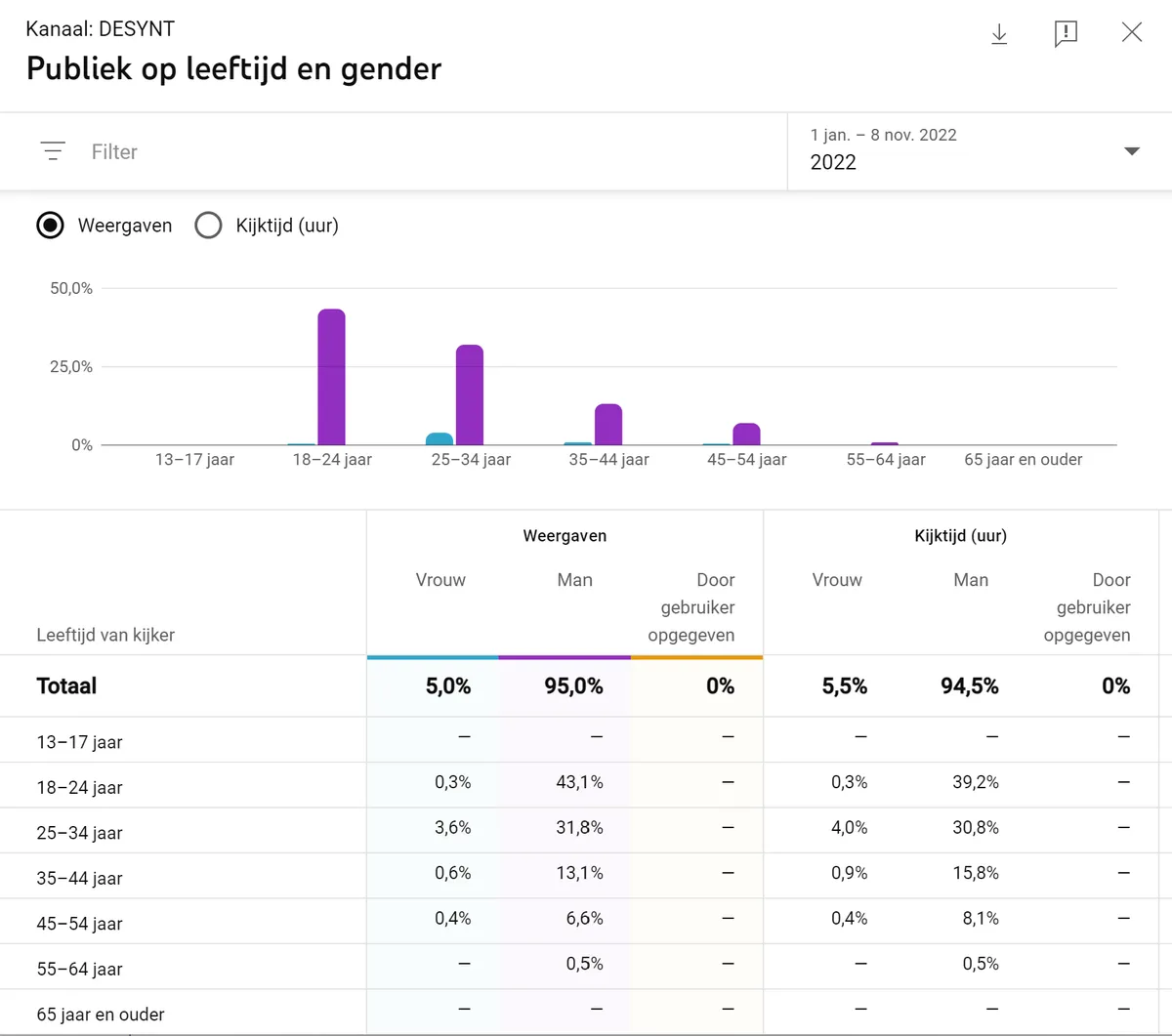 YouTube Analytics Desynt